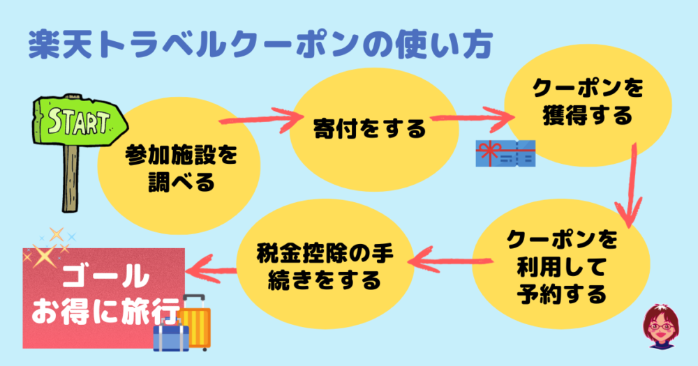 楽天トラベルクーポンの使い方